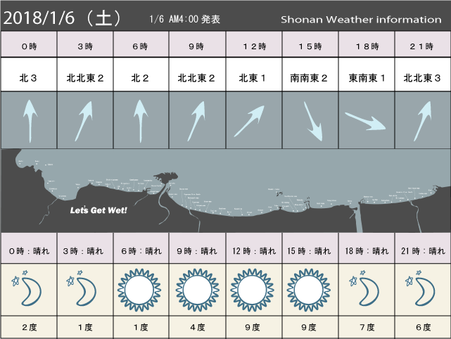 湘南の風予測＆お天気概要