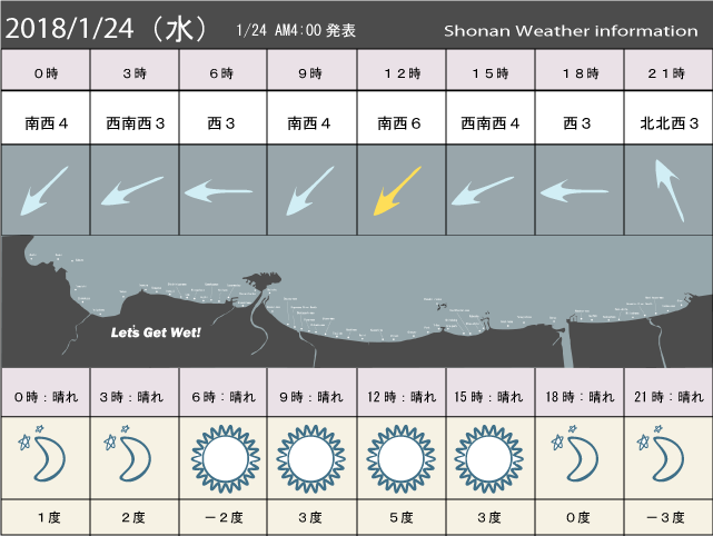 湘南の風予測＆お天気概要
