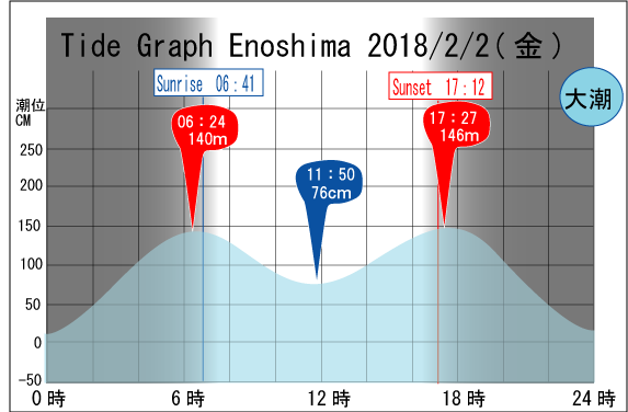 Jerry　の　Tide gragh Enoshima　