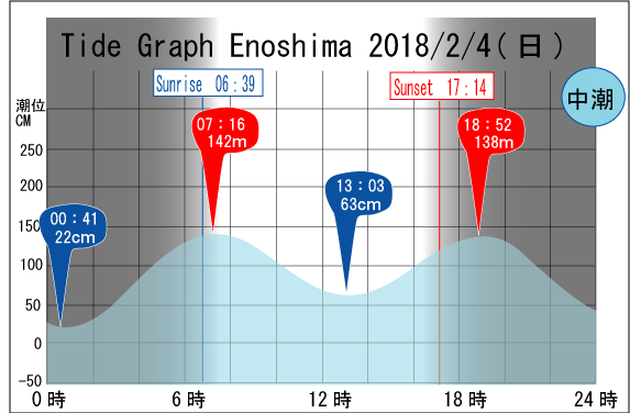 Jerry　の　Tide gragh Enoshima　