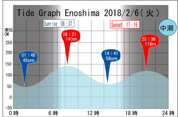 Jerry　の　Tide gragh Enoshima　