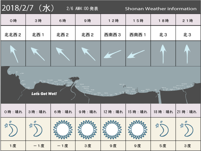 湘南の風予測＆お天気概要