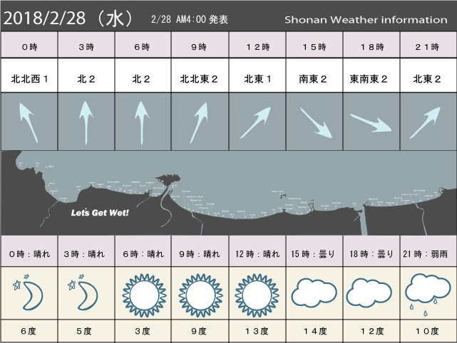 湘南の風予測＆お天気概要