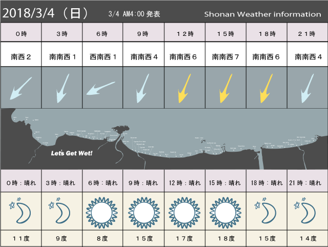 湘南の風予測＆お天気概要