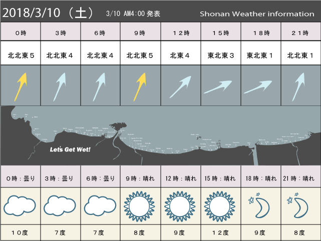 湘南の風予測＆お天気概要