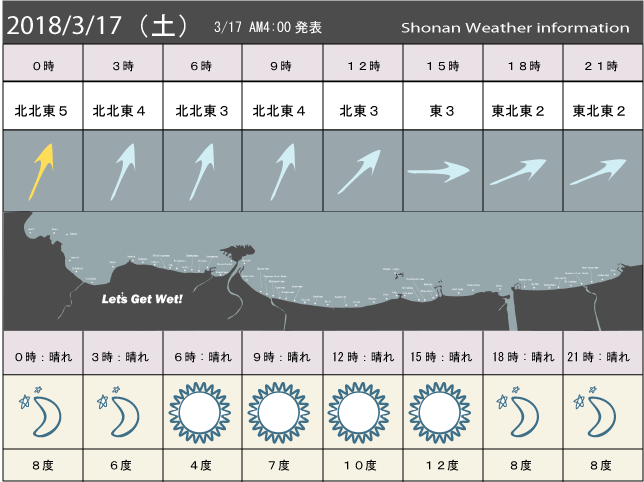 湘南の風予測＆お天気概要