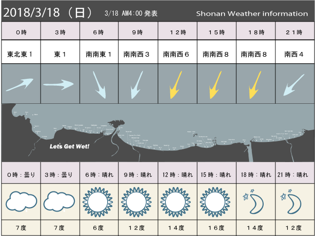 湘南の風予測＆お天気概要