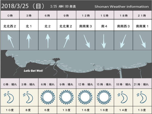 湘南の風予測＆お天気概要