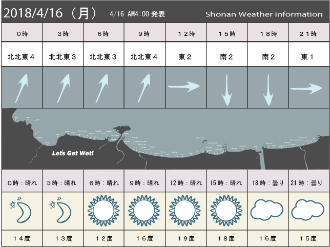 湘南の風予測＆お天気概要