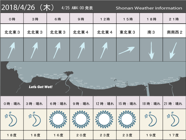 湘南の風予測＆お天気概要