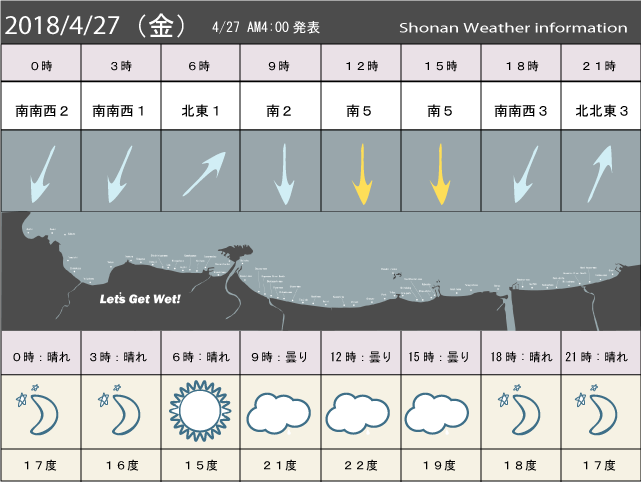 湘南の風予測＆お天気概要