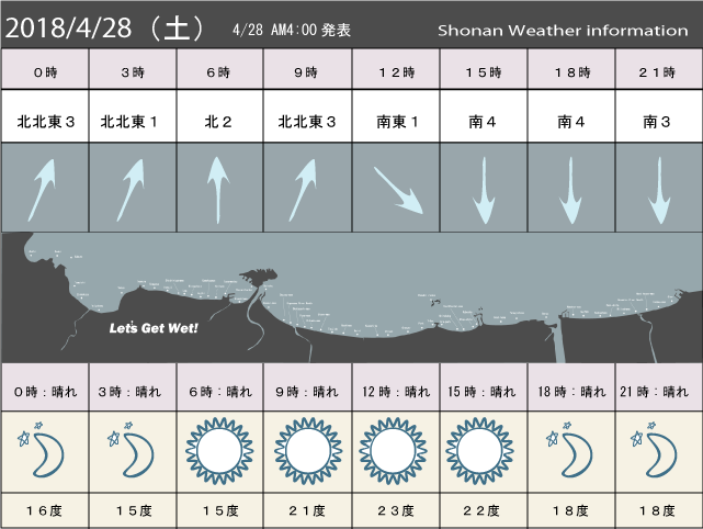 湘南の風予測＆お天気概要