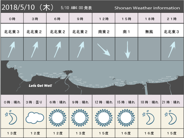 湘南の風予測＆お天気概要