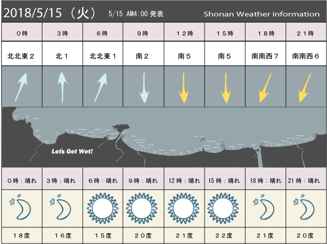 湘南の風予測＆お天気概要