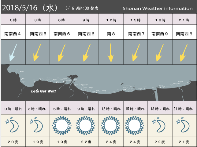 湘南の風予測＆お天気概要