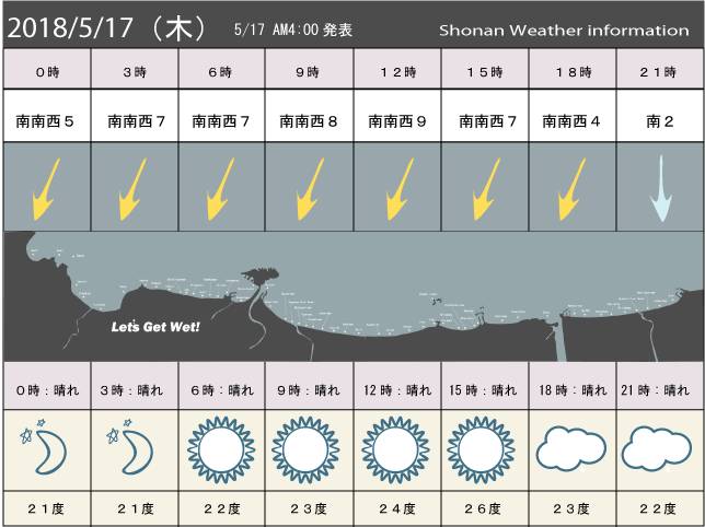 湘南の風予測＆お天気概要
