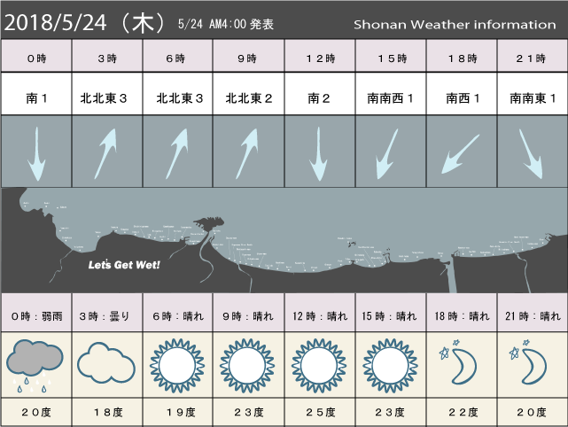 湘南の風予測＆お天気概要