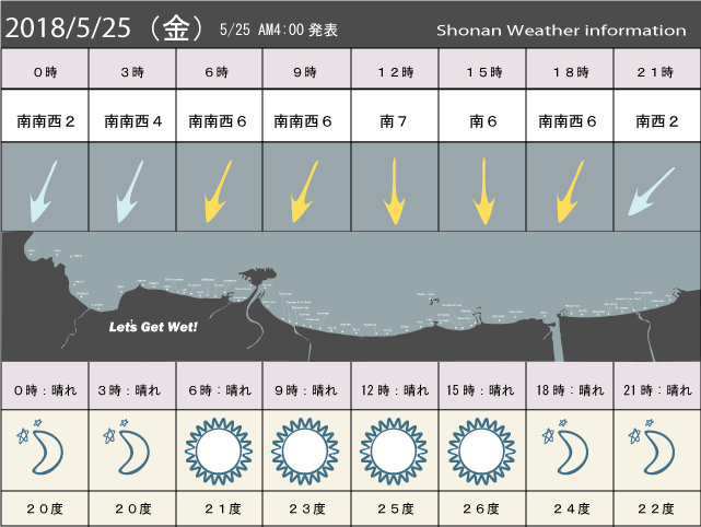 湘南の風予測＆お天気概要