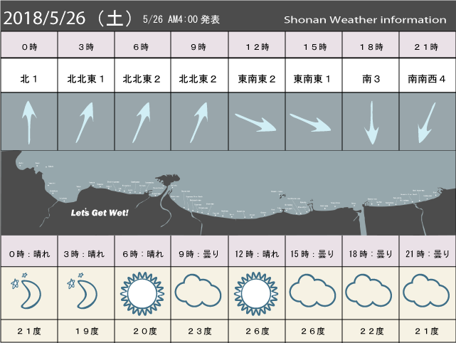 湘南の風予測＆お天気概要