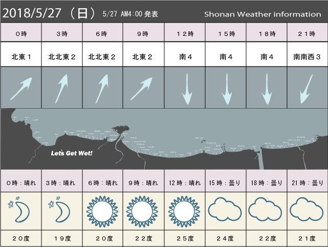 湘南の風予測＆お天気概要