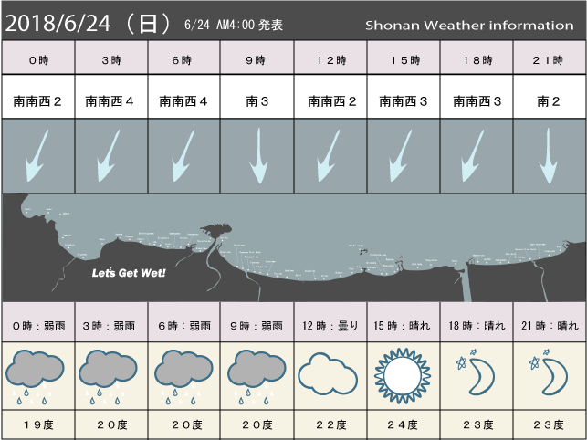 湘南の風予測＆お天気概要