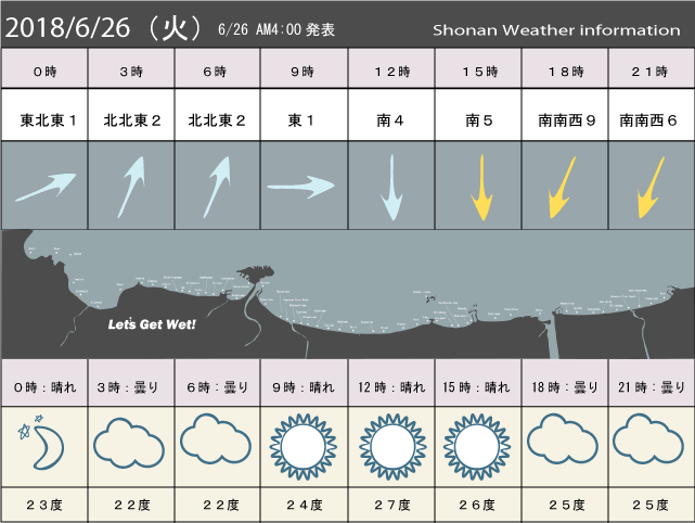 湘南の風予測＆お天気概要