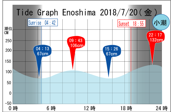 Jerry　の　Tide gragh Enoshima　