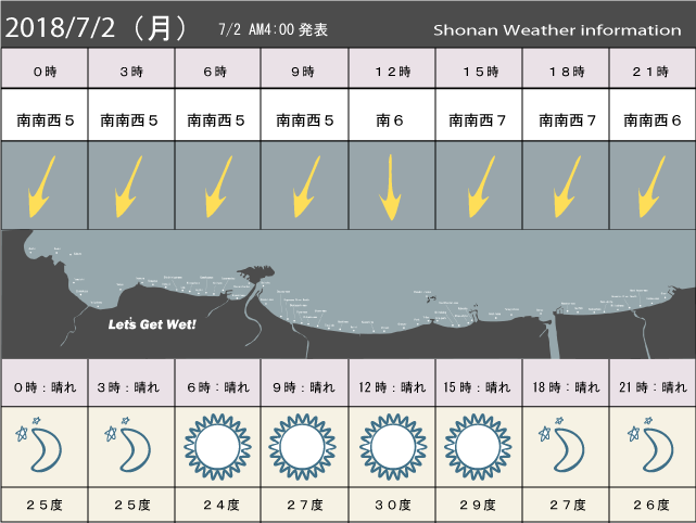 湘南の風予測＆お天気概要