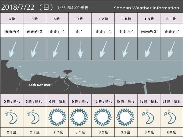 湘南の風予測＆お天気概要