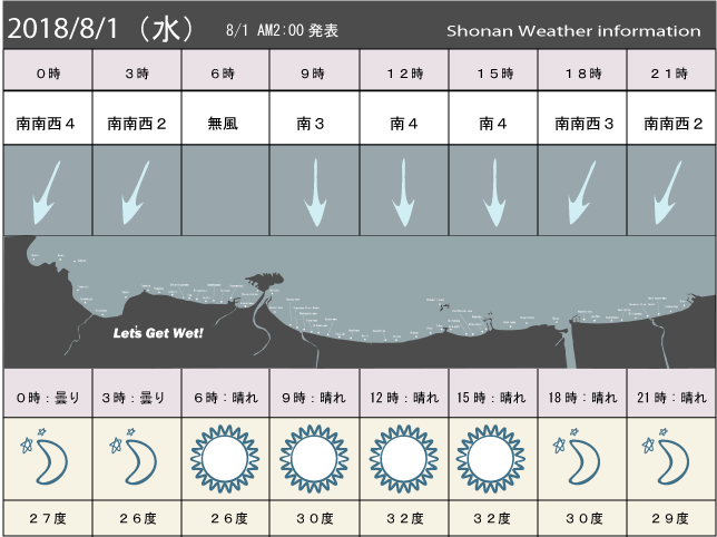 湘南の風予測＆お天気概要