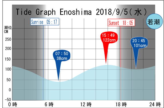 Jerry　の　Tide gragh Enoshima　