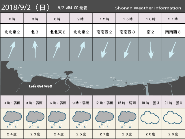 湘南の風予測＆お天気概要