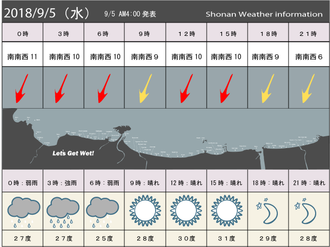 湘南の風予測＆お天気概要