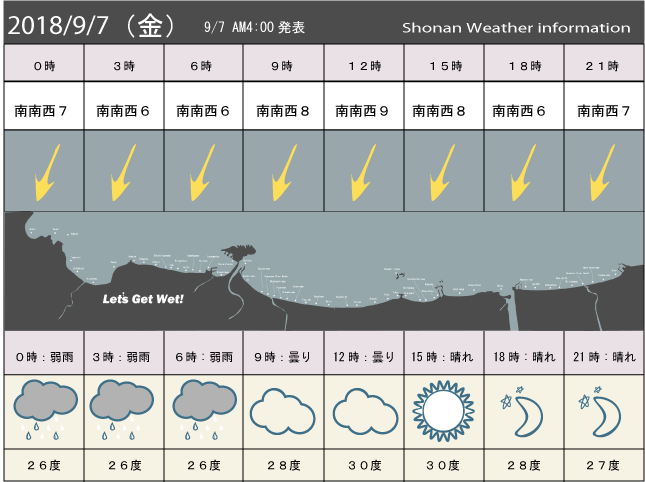 湘南の風予測＆お天気概要