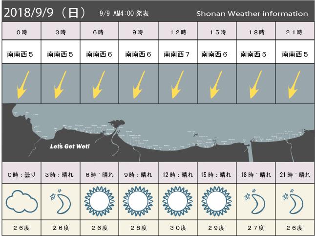 湘南の風予測＆お天気概要