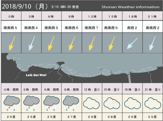 湘南の風予測＆お天気概要