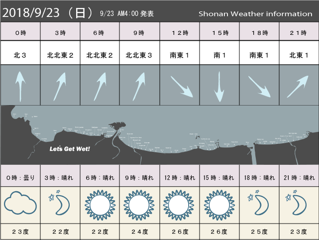 湘南の風予測＆お天気概要