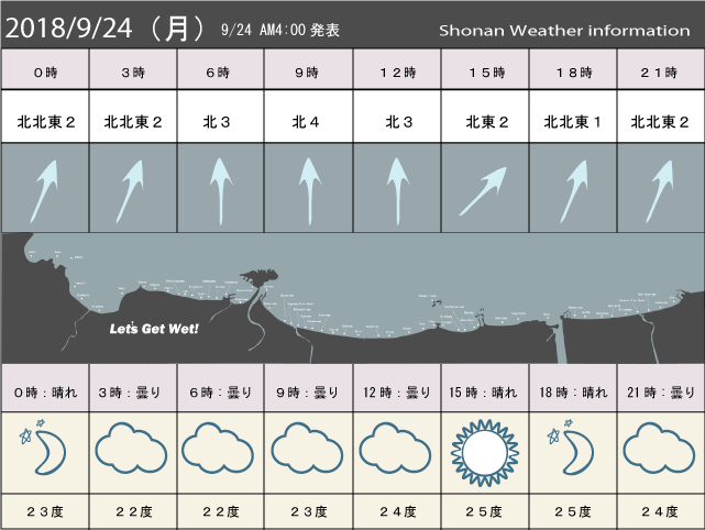 湘南の風予測＆お天気概要
