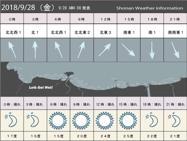 湘南の風予測＆お天気概要