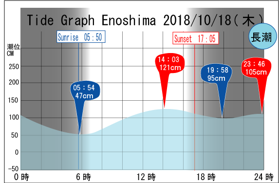 Jerry　の　Tide gragh Enoshima　
