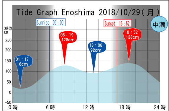 Jerry　の　Tide gragh Enoshima　