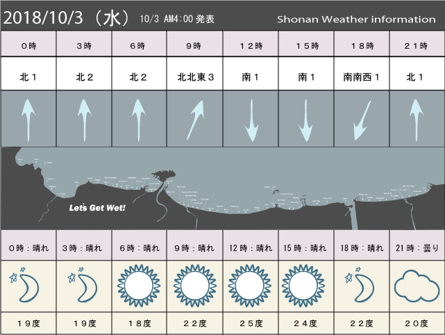 湘南の風予測＆お天気概要