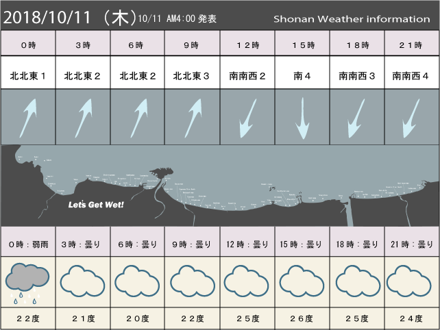 湘南の風予測＆お天気概要