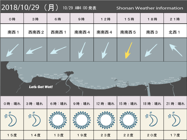 湘南の風予測＆お天気概要