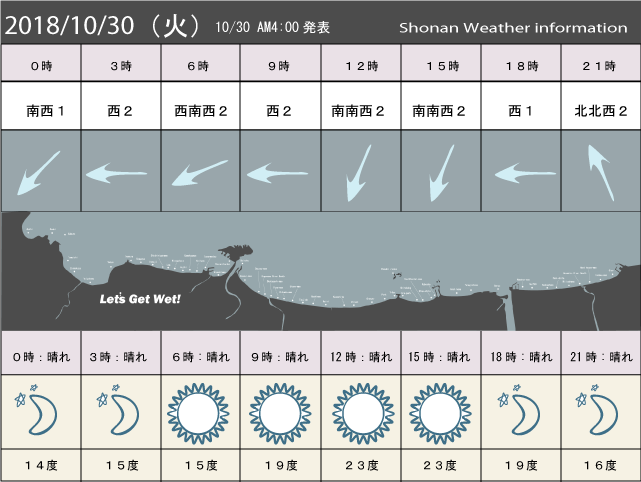 湘南の風予測＆お天気概要