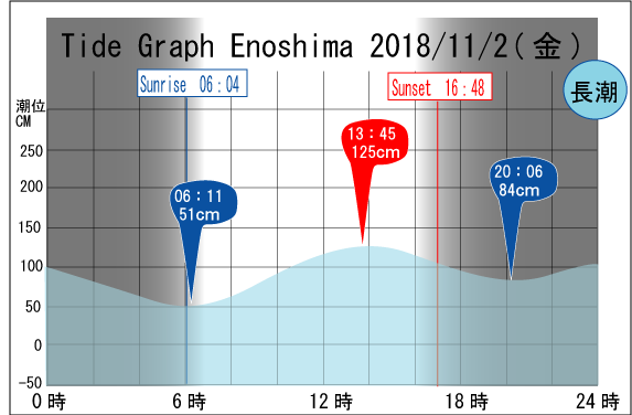 Jerry　の　Tide gragh Enoshima　