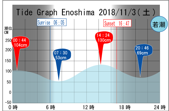 Jerry　の　Tide gragh Enoshima　