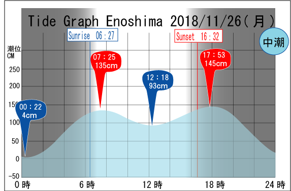 Jerry　の　Tide gragh Enoshima　