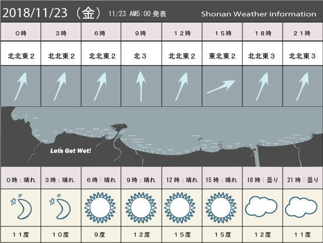 湘南の風予測＆お天気概要